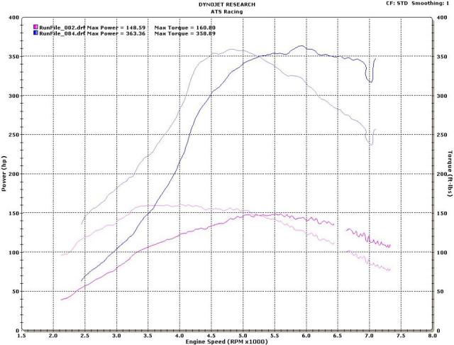 gt28dyno